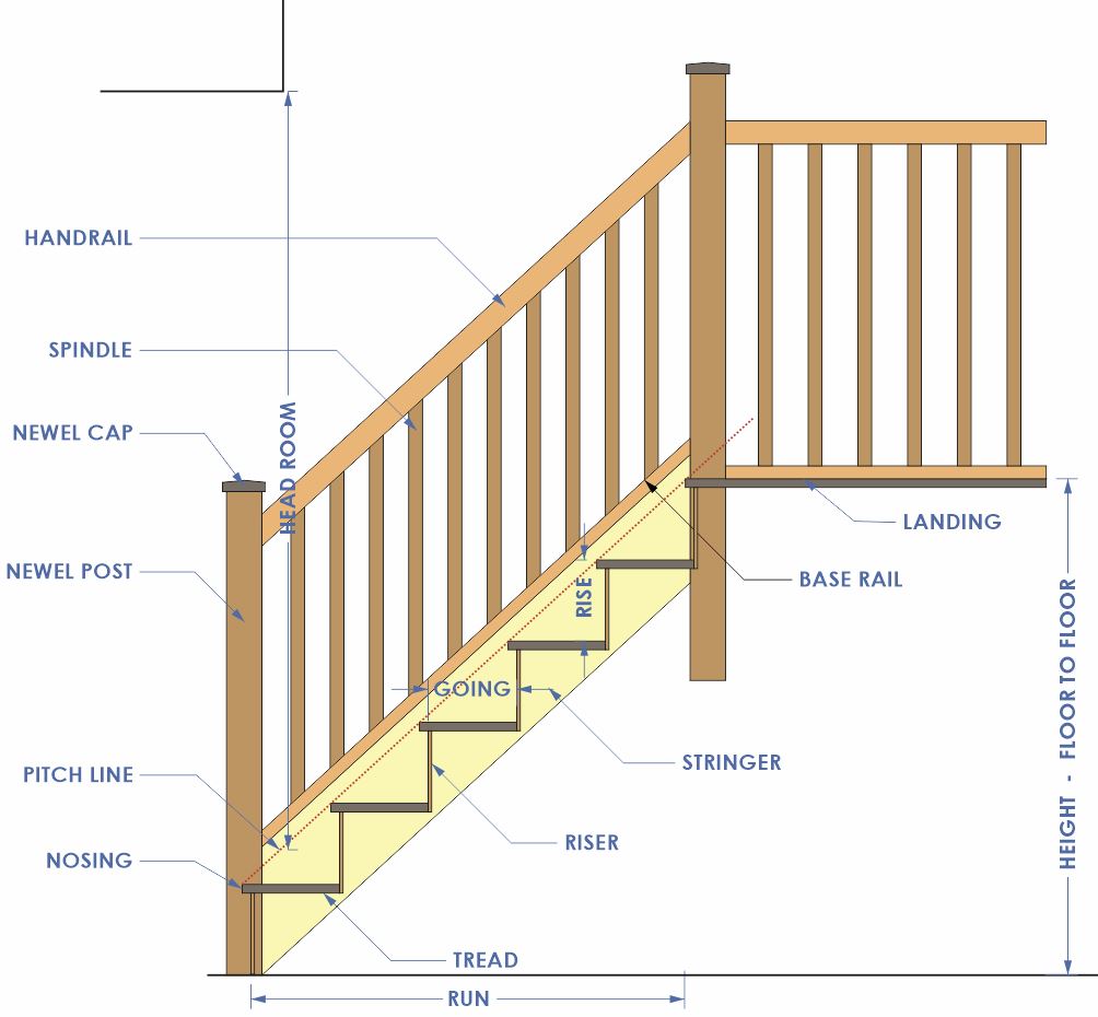 Terms Related to Staircase Dimensions