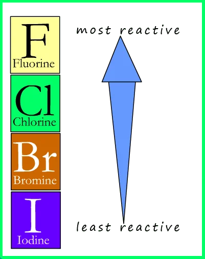is bromine more reactive than chlorine