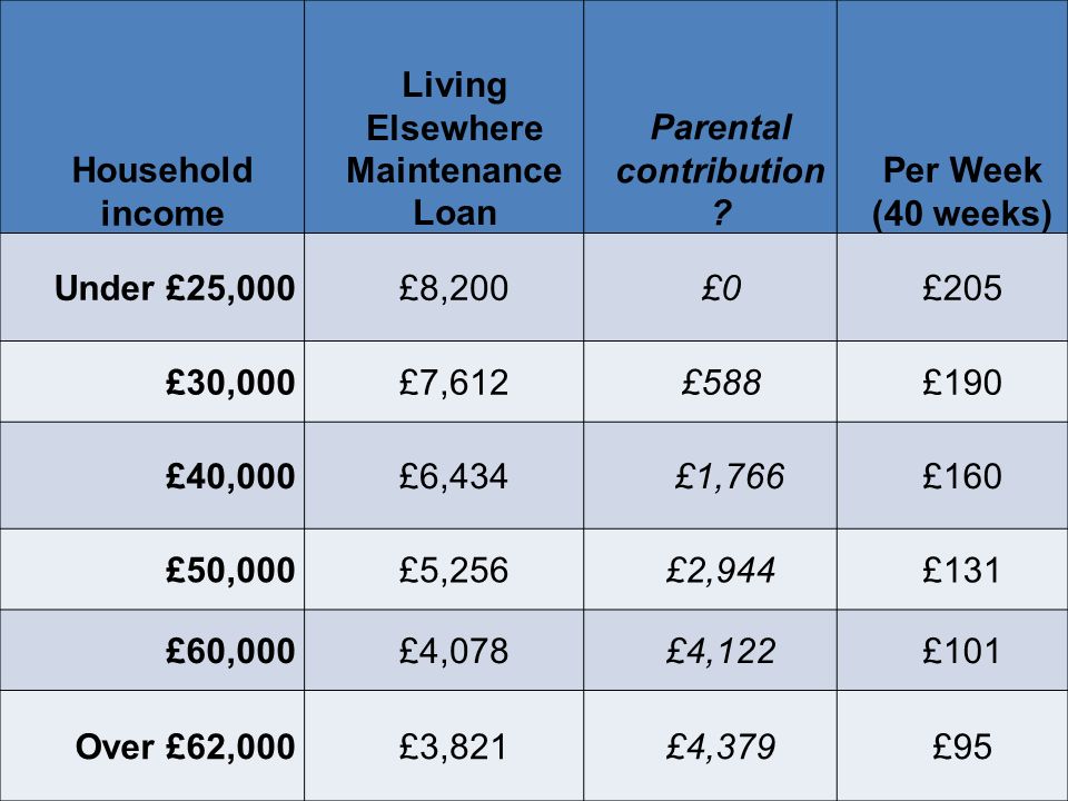 What Is Household Income Threshold