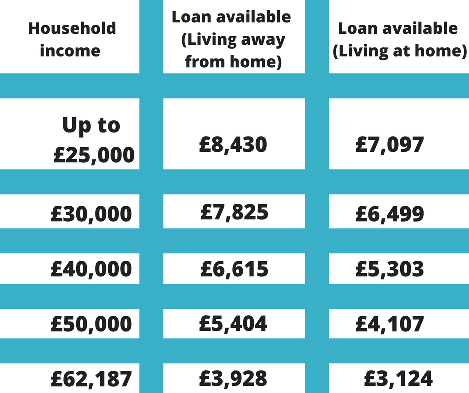 What Is The Household Income Threshold For Student Finance UK